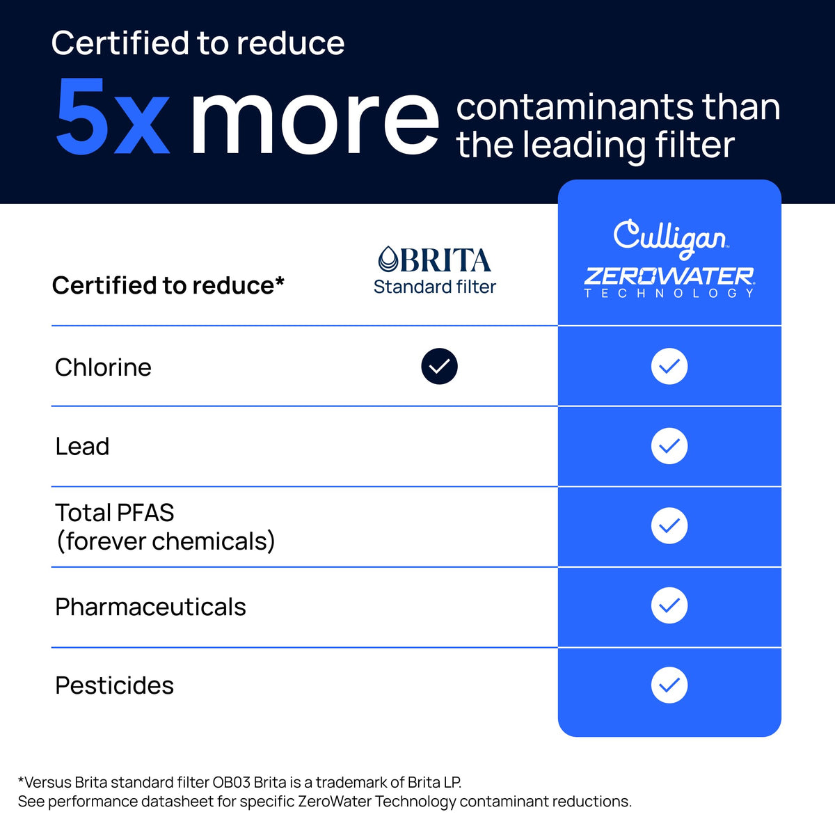 Culligan with ZeroWater Technology 12-Cup Water Filter Pitcher – Includes 5-Stage Advanced Water Filter, IAPMO Certified to Reduce Lead, Total PFAS (Forever Chemicals), Mercury, Fluoride, and Chlorine 🍁 All In One Marketplace Canada