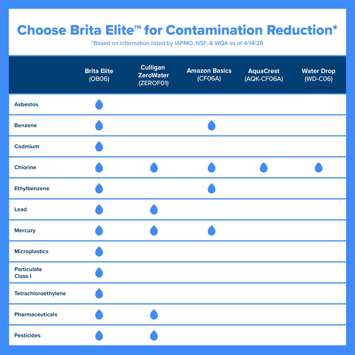 Brita 10 Cup Elite Filter Pitcher with Smart Light Indicator, Reduces 30+ Contaminants including Lead and Microplastics, Filter lasts 6 months, Tahoe, Black 🍁 All In One Marketplace Canada