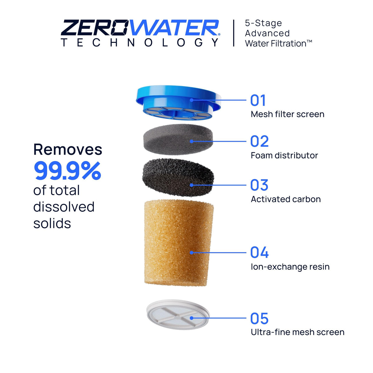 Culligan with ZeroWater Technology Replacement Filter 3-Pack, 5-Stage Advanced Water Filter – IAPMO Certified to Reduce Lead, Total PFAS (Forever Chemicals), Mercury, Fluoride, and Chlorine 🍁 All In One Marketplace Canada