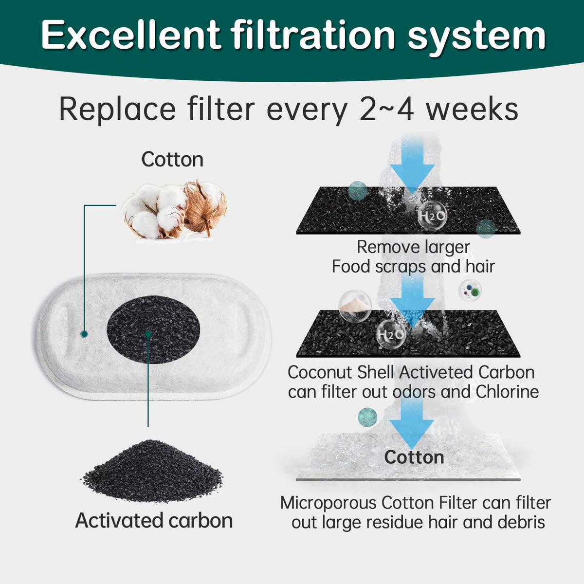 Cat Water Fountain Filters,16 Pack Cat Fountain Replacement Filters(4 Month Supply) for Stainless Steel 67oz/2L Adjustable Water Flow Pet Water Dispenser,Dog Fountain(8+8 Pack) 🍁 All In One Marketplace Canada